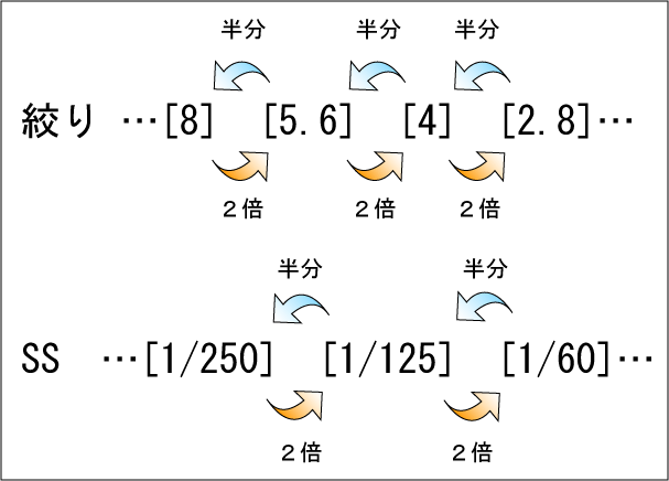 絞りとSS.png